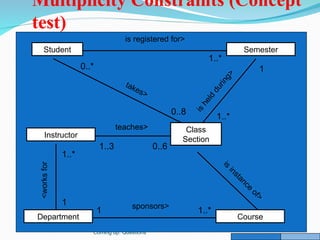 Coming up: Questions
Multiplicity Constraints (Concept
test)
Student
Class
Section
Course
Semester
Instructor
Department
takes>
is registered for>
teaches>
sponsors>
<works
for
is
instance
of>
i
s
h
e
l
d
d
u
r
i
n
g
>
1..*
1
1..*
1..*
1
1
1..*
0..8
0..*
0..6
1..3
 