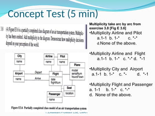 Concept Test (5 min)
OOMD Odd Sem 2015 - Kiran Babu
T.S,Assistant Professor CSE, CMRIT
Multiplicity take arc by arc from
exercise 3.8 [Fig E 3.6]
•Multiplicity Airline and Pilot
a.1-1 b. 1-* c. *-*
d.None of the above.
•Multiplicity Airline and Flight
a.1-1 b. 1-* c. *-* d. *-1
•Multiplicity City and Airport
a.1-1 b. 1-* c. *- d. *-1
•Multiplicity Flight and Passenger
a. 1-1 b. 1-* c. *-*
d. None of the above.
 