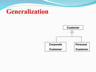 Generalization
Customer
Corporate
Customer
Personal
Customer
 