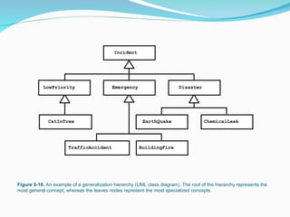 Figure 5-10. An example of a generalization hierarchy (UML class diagram). The root of the hierarchy represents the
most general concept, whereas the leaves nodes represent the most specialized concepts.
Incident
LowPriority Emergency Disaster
EarthQuake ChemicalLeak
CatInTree
TrafficAccident BuildingFire
 