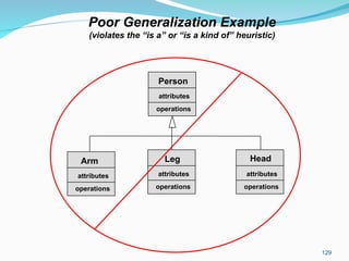129
Person
attributes
operations
Poor Generalization Example
(violates the “is a” or “is a kind of” heuristic)
Arm
attributes
operations
Leg
attributes
operations
Head
attributes
operations
 