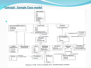 Concept : Sample Class model
OOMD Odd Sem 2015 - Kiran Babu
T.S,Assistant Professor CSE, CMRIT
 Explain model of the windowing system Fig 3.26
 