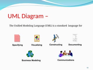 UML Diagram –
The Unified Modeling Language (UML) is a standard language for
14
Specifying Visualizing Constructing Documenting
Business Modeling Communications
 