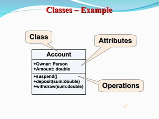 Classes – Example
Classes – Example
27
Account
Account
+Owner: Person
+Owner: Person
+Amount: double
+Amount: double
+suspend()
+suspend()
+deposit(sum:double)
+deposit(sum:double)
+withdraw(sum:double)
+withdraw(sum:double)
Class
Class
Attributes
Attributes
Operations
Operations
 