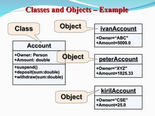 Classes and Objects – Example
Classes and Objects – Example
28
Account
Account
+Owner: Person
+Owner: Person
+Amount: double
+Amount: double
+suspend()
+suspend()
+deposit(sum:double)
+deposit(sum:double)
+withdraw(sum:double)
+withdraw(sum:double)
Class
Class ivanAccount
ivanAccount
+Owner=“ABC"
+Owner=“ABC"
+Amount=5000.0
+Amount=5000.0
peterAccount
peterAccount
+Owner=“XYZ"
+Owner=“XYZ"
+Amount=1825.33
+Amount=1825.33
kirilAccount
kirilAccount
+Owner=“CSE”
+Owner=“CSE”
+Amount=25.0
+Amount=25.0
Object
Object
Object
Object
Object
Object
 