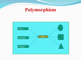 Polymorphism
Circle
Rectangle
Triangle
Draw
 