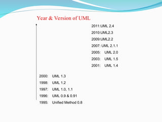 2000: UML 1.3
1998: UML 1.2
1997: UML 1.0, 1.1
1996: UML 0.9 & 0.91
1995: Unified Method 0.8
Year & Version of UML
2011:UML 2.4
2010:UML2.3
2009:UML2.2
2007: UML 2.1.1
2005: UML 2.0
2003: UML 1.5
2001: UML 1.4
 