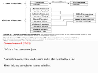 Conventions used (UML):
Link is a line between objects
Association connects related classes and is also denoted by a line.
Show link and association names in italics.
 