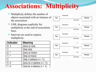 Associations: Multiplicity
 Multiplicity defines the number of
objects associated with an instance of
the association.
 UML diagrams explicitly list
multiplicity at the end of association
lines.
 Intervals are used to express
multiplicity:
Car Person
transports
passenger
Car Person
transports
passenger
5
Car Person
transports
passenger
*
Car Person
transports
passenger
1..*
Car Person
transports
passenger
2..5
 