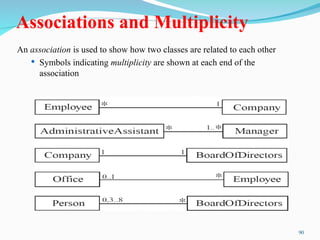 90
Associations and Multiplicity
An association is used to show how two classes are related to each other
 Symbols indicating multiplicity are shown at each end of the
association
 