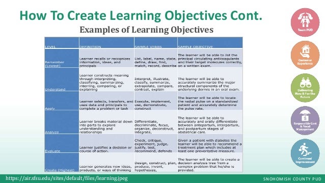 Module 2 Part A - Learning Objectives
