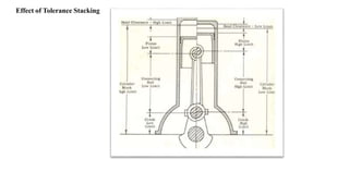 Effect of Tolerance Stacking
 