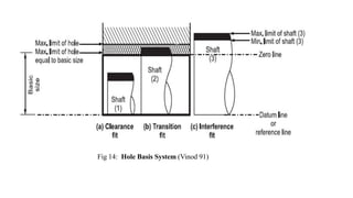 Fig 14: Hole Basis System (Vinod 91)
 