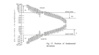 Fig 17: Position of fundamental
deviations
 