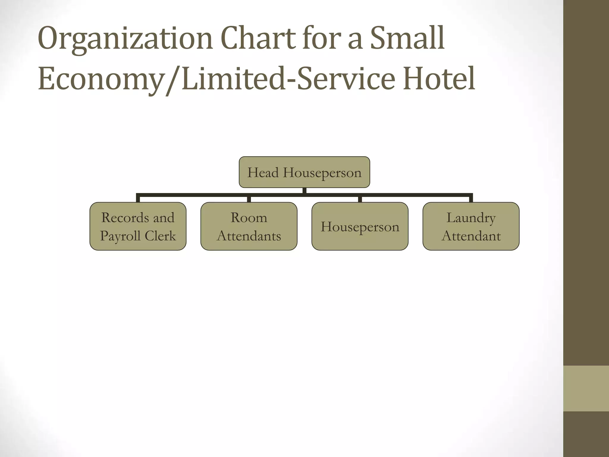 Organization Chart for a Small
Economy/Limited-Service Hotel
Head Houseperson
Records and
Payroll Clerk
Room
Attendants
Houseperson
Laundry
Attendant
 
