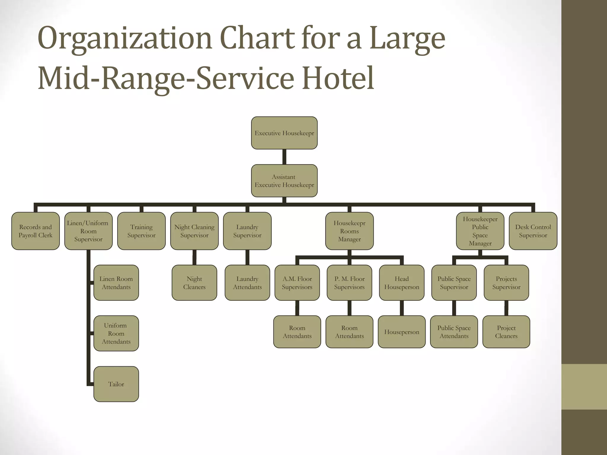 Organization Chart for a Large
Mid-Range-Service Hotel
Executive Housekeepr
Assistant
Executive Housekeepr
Records and
Payroll Clerk
Linen/Uniform
Room
Supervisor
Training
Supervisor
Night Cleaning
Supervisor
Laundry
Supervisor
Housekeepr
Rooms
Manager
Housekeeper
Public
Space
Manager
Desk Control
Supervisor
Linen Room
Attendants
Uniform
Room
Attendants
Tailor
Night
Cleaners
Laundry
Attendants
A.M. Floor
Supervisors
P. M. Floor
Supervisors
Head
Houseperson
Room
Attendants
Room
Attendants
Houseperson
Public Space
Supervisor
Projects
Supervisor
Public Space
Attendants
Project
Cleaners
 