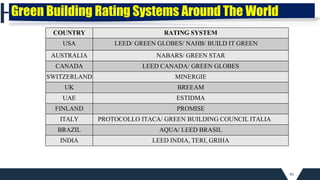 45
Green Building Rating Systems Around The World
COUNTRY RATING SYSTEM
USA LEED/ GREEN GLOBES/ NAHB/ BUILD IT GREEN
AUSTRALIA NABARS/ GREEN STAR
CANADA LEED CANADA/ GREEN GLOBES
SWITZERLAND MINERGIE
UK BREEAM
UAE ESTIDMA
FINLAND PROMISE
ITALY PROTOCOLLO ITACA/ GREEN BUILDING COUNCIL ITALIA
BRAZIL AQUA/ LEED BRASIL
INDIA LEED INDIA, TERI, GRIHA
 