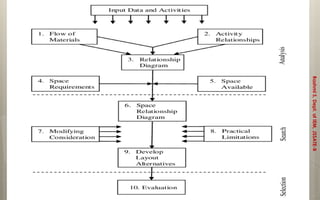 Module 2 plant design | PDF