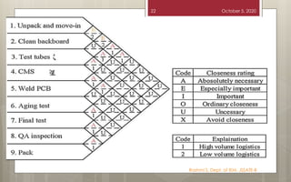 Module 2 plant design | PDF
