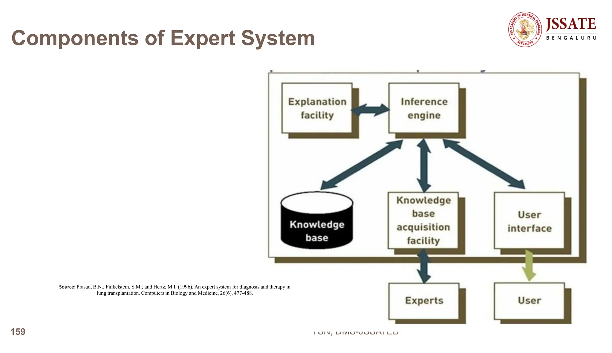 Components of Expert System
TSN, DMS-JSSATEB
159
Source: Prasad, B.N.; Finkelstein, S.M.; and Hertz; M.I. (1996). An expert system for diagnosis and therapy in
lung transplantation. Computers in Biology and Medicine, 26(6), 477-488.
 