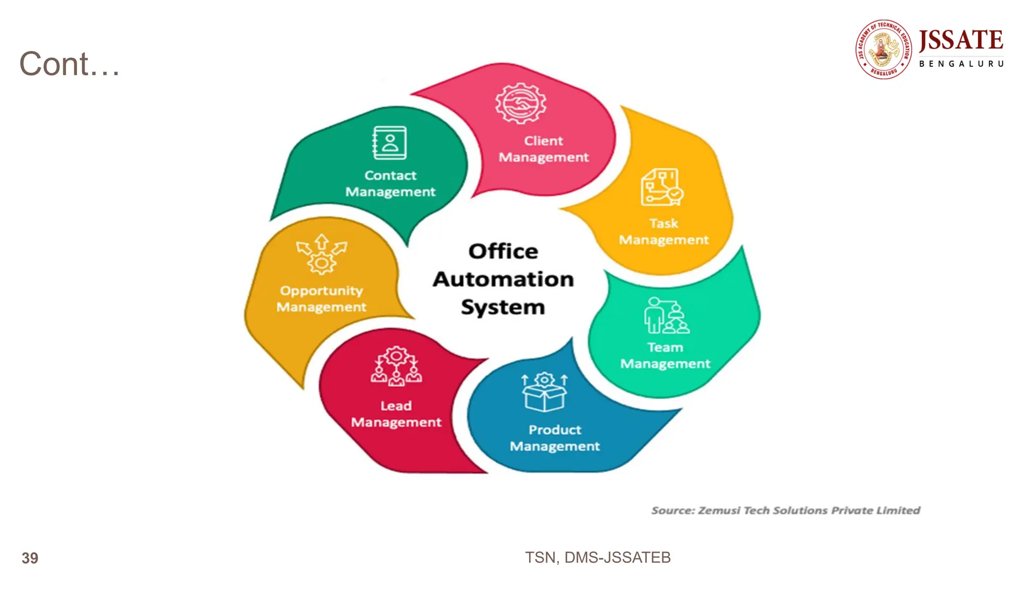 Cont…
TSN, DMS-JSSATEB
39
 