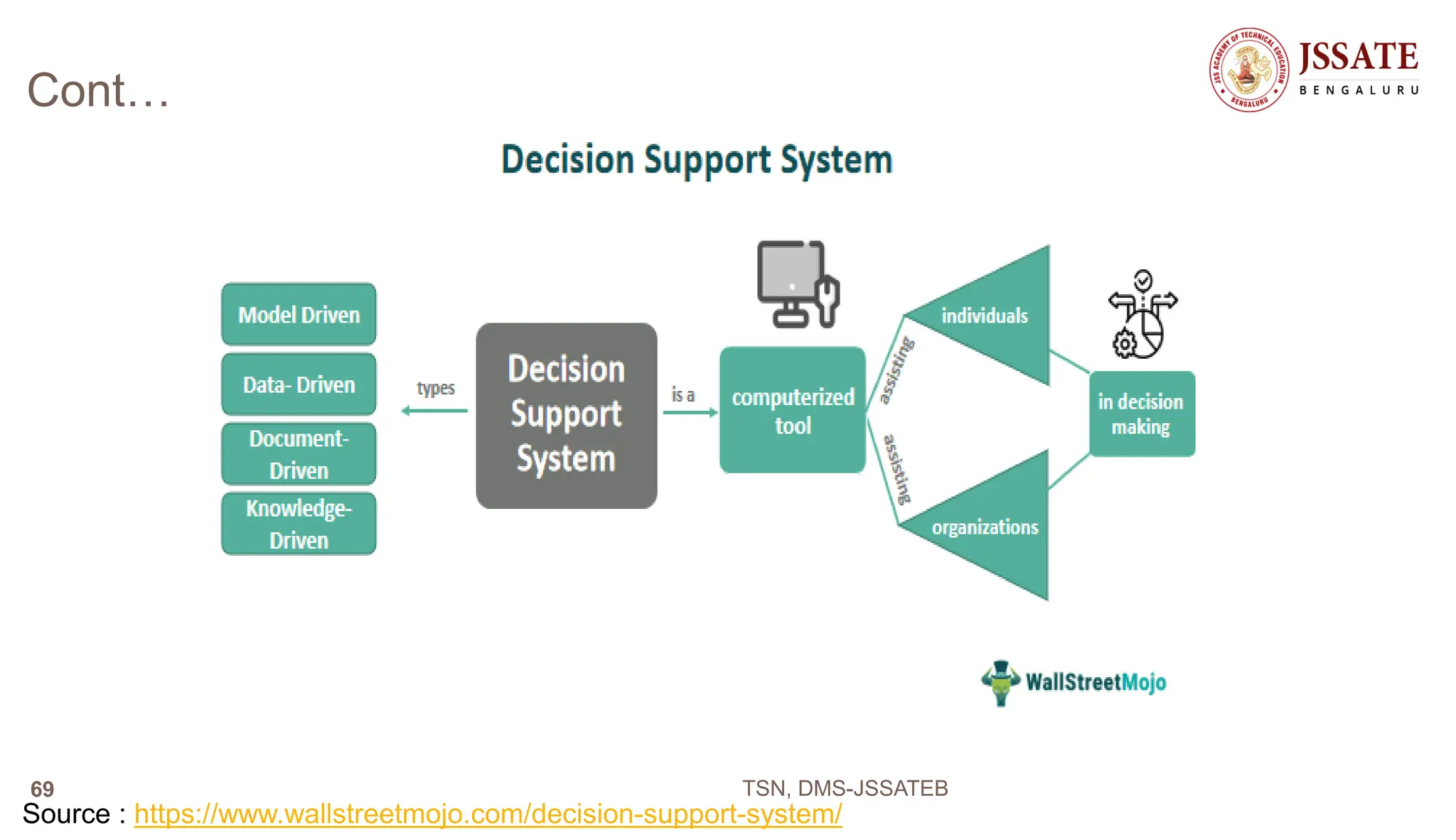 Cont…
TSN, DMS-JSSATEB
Source : https://www.wallstreetmojo.com/decision-support-system/
69
 