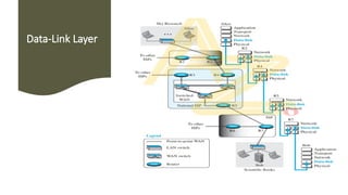 Computer networks module 2 data link layer | PPTX