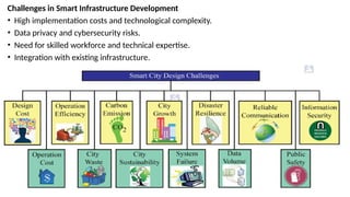 Challenges in Smart Infrastructure Development
• High implementation costs and technological complexity.
• Data privacy and cybersecurity risks.
• Need for skilled workforce and technical expertise.
• Integration with existing infrastructure.
 