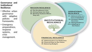 Governance and
Institutional
Resilience:
• Effective urban
governance
with adaptive
policies and
frameworks.
• Emergency
preparedness,
response
systems, and
crisis
management.
 