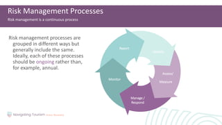 Risk management processes are
grouped in different ways but
generally include the same.
Ideally, each of these processes
should be ongoing rather than,
for example, annual.
Risk management is a continuous process
Risk Management Processes
Report
Identify
Assess/
Manage /
Respond
Monitor
Measure
 