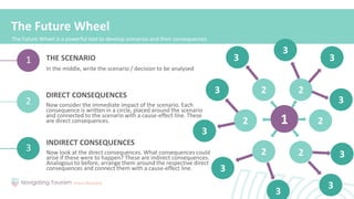 STRENGTHS
The Future Wheel
THE SCENARIO
In the middle, write the scenario / decision to be analysed
1
2 2
2
2 2
2
3
3
3
3
3
3
3
3
3
3
1
2
3
DIRECT CONSEQUENCES
Now consider the immediate impact of the scenario. Each
consequence is written in a circle, placed around the scenario
and connected to the scenario with a cause-effect line. These
are direct consequences.
INDIRECT CONSEQUENCES
Now look at the direct consequences. What consequences could
arise if these were to happen? These are indirect consequences.
Analogous to before, arrange them around the respective direct
consequences and connect them with a cause-effect line.
The Future Wheel is a powerful tool to develop scenarios and their consequences
 