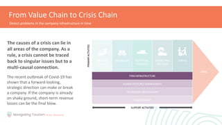 From Value Chain to Crisis Chain
FIRM INFRASTRUCTURE
HUMAN RESOURCE MANAGEMENT
TECHNOLOGY DEVELOPMENT
PROCUREMENT
CRISIS
SUPPORT ACTIVITIES
PRIMARY
ACTIVITIES
INBOUND
LOGISTICS
OPERATIONS OUTBOUND
LOGISTICS
MARKETING
AND SALES
SERVICE
The recent outbreak of Covid-19 has
shown that a forward-looking,
strategic direction can make or break
a company. If the company is already
on shaky ground, short-term revenue
losses can be the final blow.
Detect problems in the company infrastructure in time
The causes of a crisis can lie in
all areas of the company. As a
rule, a crisis cannot be traced
back to singular issues but to a
multi-causal connection.
 