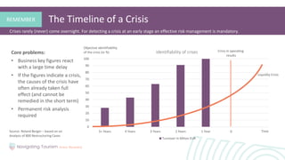 REMEMBER
Core problems:
• Business key figures react
with a large time delay
• If the figures indicate a crisis,
the causes of the crisis have
often already taken full
effect (and cannot be
remedied in the short term)
• Permanent risk analysis
required
Crises rarely (never) come overnight. For detecting a crisis at an early stage an effective risk management is mandatory.
The Timeline of a Crisis
0
10
20
30
40
50
60
70
80
90
100
5+ Years 4 Years 3 Years 2 Years 1 Year 0
Identifiability of crises
Turnover in Milion EUR
Source: Roland Berger – based on an
Analysis of 800 Restructuring Cases
Crisis in operating
results
Liquidity Crisis
Objective identifiability
of the crisis (in %)
Time
 