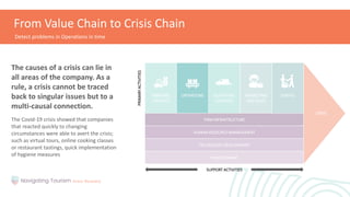 From Value Chain to Crisis Chain
FIRM INFRASTRUCTURE
HUMAN RESOURCE MANAGEMENT
TECHNOLOGY DEVELOPMENT
PROCUREMENT
CRISIS
SUPPORT ACTIVITIES
PRIMARY
ACTIVITIES
INBOUND
LOGISTICS
OPERATIONS OUTBOUND
LOGISTICS
MARKETING
AND SALES
SERVICE
The Covid-19 crisis showed that companies
that reacted quickly to changing
circumstances were able to avert the crisis;
such as virtual tours, online cooking classes
or restaurant tastings, quick implementation
of hygiene measures
Detect problems in Operations in time
The causes of a crisis can lie in
all areas of the company. As a
rule, a crisis cannot be traced
back to singular issues but to a
multi-causal connection.
 