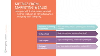Here you will find customer-related
metrics that can be consulted when
analysing your company.
METRICS FROM
MARKETING & SALES
Return on Marketing
Investments
How efficiently are you spending your marketing
budget?
Cost per Lead How much should you spend per lead?
Sales Targets Is your sales growing and reaching its targets?
Costs per
Acquisition
Are your customer acquisition costs viable?
 