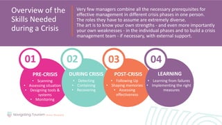 Very few managers combine all the necessary prerequisites for
effective management in different crisis phases in one person.
The roles they have to assume are extremely diverse.
The art is to know your own strengths - and even more importantly
your own weaknesses - in the individual phases and to build a crisis
management team - if necessary, with external support.
Overview of the
Skills Needed
during a Crisis
01 02 03 04
PRE-CRISIS DURING CRISIS POST-CRISIS LEARNING
• Detecting
• Containing
• Recovering
• Following Up
• Shaping memories
• Assessing
effectiveness
• Learning from failures
• Implementing the right
measures
• Scanning
• Assessing situation
• Designing tools &
systems
• Monitoring
 