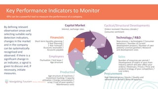 Key Performance Indicators to Monitor
KPIs can be a powerful tool to measure the performance of a company.
07
08
01
02
03
04
05
06
Employees
Fluctuation / Sick leave /
Age structure
Financials
Short-term liquidity planning /
3 Year Planning /
1 Year Forecast /
Accounts receivable /
Accounts payable
Production
Age structure of machines /
investment backlog / Capacity
utilization / Energy consumption /
scrap / Cost of poor quality /
Maintenance costs
Capital Market
Interest, exchange rates
Procurement
Raw material prices / Stocks / Quality and
adherence to delivery dates of suppliers
Cyclical/Structural Developments
Orders received / Business climate /
Consumer sentiment
Sales
Number of enquiries per period /
Development of orders in your main
industry (which will later affect your
orders) / Revenues / Prices / Price and
product strategy of your competitors /
Lost orders
Technology / R&D
New process + technologies / Consumer
behaviour / Number of current
development projects / Number of own
patents/ Licenses granted / Research
and development costs
By defining relevant
observation areas and
selecting suitable early
detection indicators,
changes in the market
and in the company
can be systematically
recognised and
observed. If there is a
significant change in
an indicator, a signal is
given to discuss and, if
necessary, initiate
measures.
 