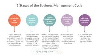 Define the critical
business drivers,
analyse their impact on
the business and
implement a system for
risk assessment and
control measures
There are three levels
of strategy: BCM
strategy at company
level, BCM strategy at
process level, BCM
strategy for the
recovery of resources
BCM is a comprehensive
approach to be prepared
for the unexpected and
includes planning, contact
with external parties, crisis
and accident
management, emergency
measures, communication
(internal & external)
To reach a stage of
effective crisis
resistance, it is
important to
introduce and live a
risk culture
To be prepared, staff
must be trained,
and plans and
systems must be
regularly updated
5 Stages of the Business Management Cycle
Understand
your
business
Business
continuity
strategies
Develop
and implement
a BCM
response
Building and
embedding
BCM
culture
Exercising,
maintenance
and audit
 