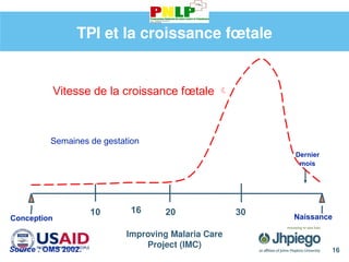 Improving Malaria Care
Project (IMC)
16
Conception Naissance
20 30
10
Semaines de gestation
16
TPI et la croissance fœtale
Vitesse de la croissance fœtale 
Source : OMS 2002.
Dernier
mois
 