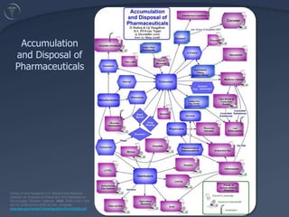 8Pharmaceutical AccumulationConsumer HomesBoth human and animal medicinePhysician Offices and ClinicsSamples and in-office procedure useVeterinarian OfficesAnimal SheltersDental OfficesHospitalsLong-Term and Chronic Care FacilitiesDecedent HomesDonationsSchools (confiscation and health care offices)Military BasesSheltersDialysis CentersTransfusion CentersFirst Responder ServicesFirst-Aid KitsBorder Check PointsCustoms (airline and freight)Confined Animal Feeding Operations (CAFOs)AgricultureAquacultureZoosClan LabsCemeteriesCruise ShipsPrisons and JailsHumanitarian Organizations