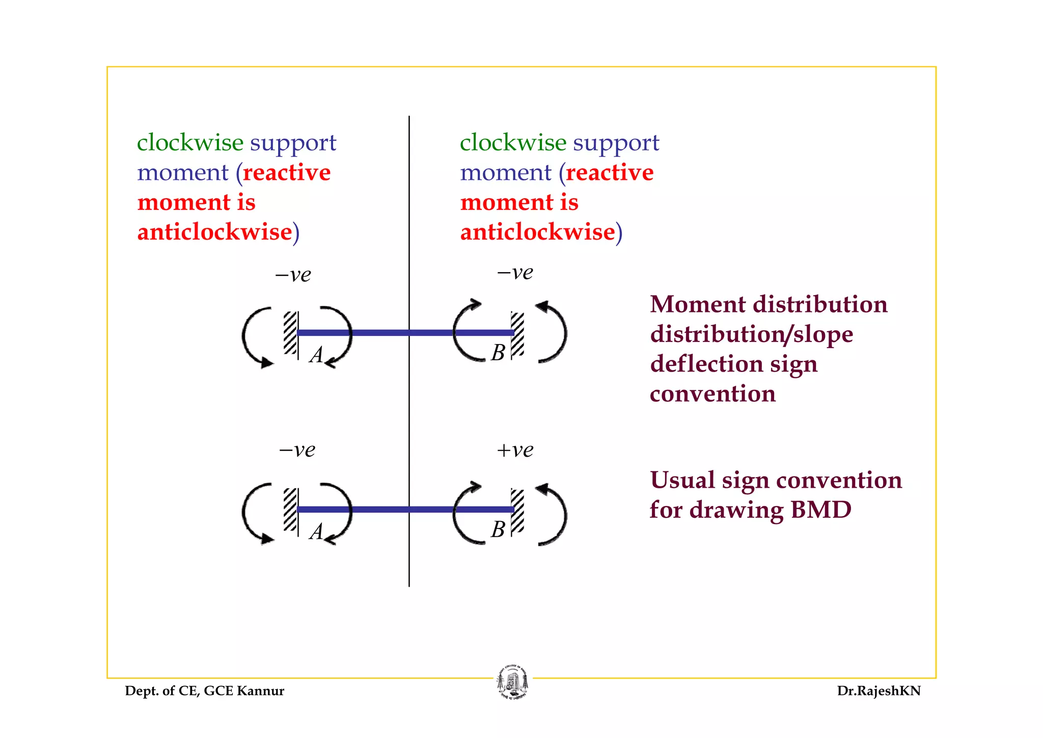 clockwise support
moment (reactive
moment is
clockwise support
moment (reactive
moment ismoment is
anticlockwise)
moment is
anticlockwise)
ve− ve−
A B
Moment distribution
distribution/slope
deflection signdeflection sign
convention
ve− ve+
A B
ve ve+
Usual sign convention
for drawing BMD
A B
Dept. of CE, GCE Kannur Dr.RajeshKN
 