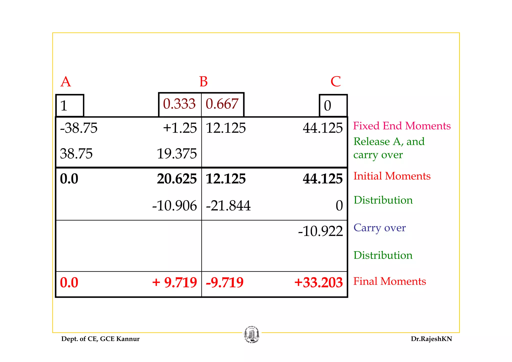 A B C
0 333 0 6670.333 0.667
-38.75 +1.25 12.125 44.125 Fixed End Moments
1 0
Release A and
38.75 19.375
0 0 20 625 12 125 44 125
Release A, and
carry over
Initial Moments0.0 20.625 12.125 44.125
-10.906 -21.844 0 Distribution
-10.922 Carry over
Distribution
0.0 + 9.719 -9.719 +33.203 Final Moments
Dept. of CE, GCE Kannur Dr.RajeshKN
 