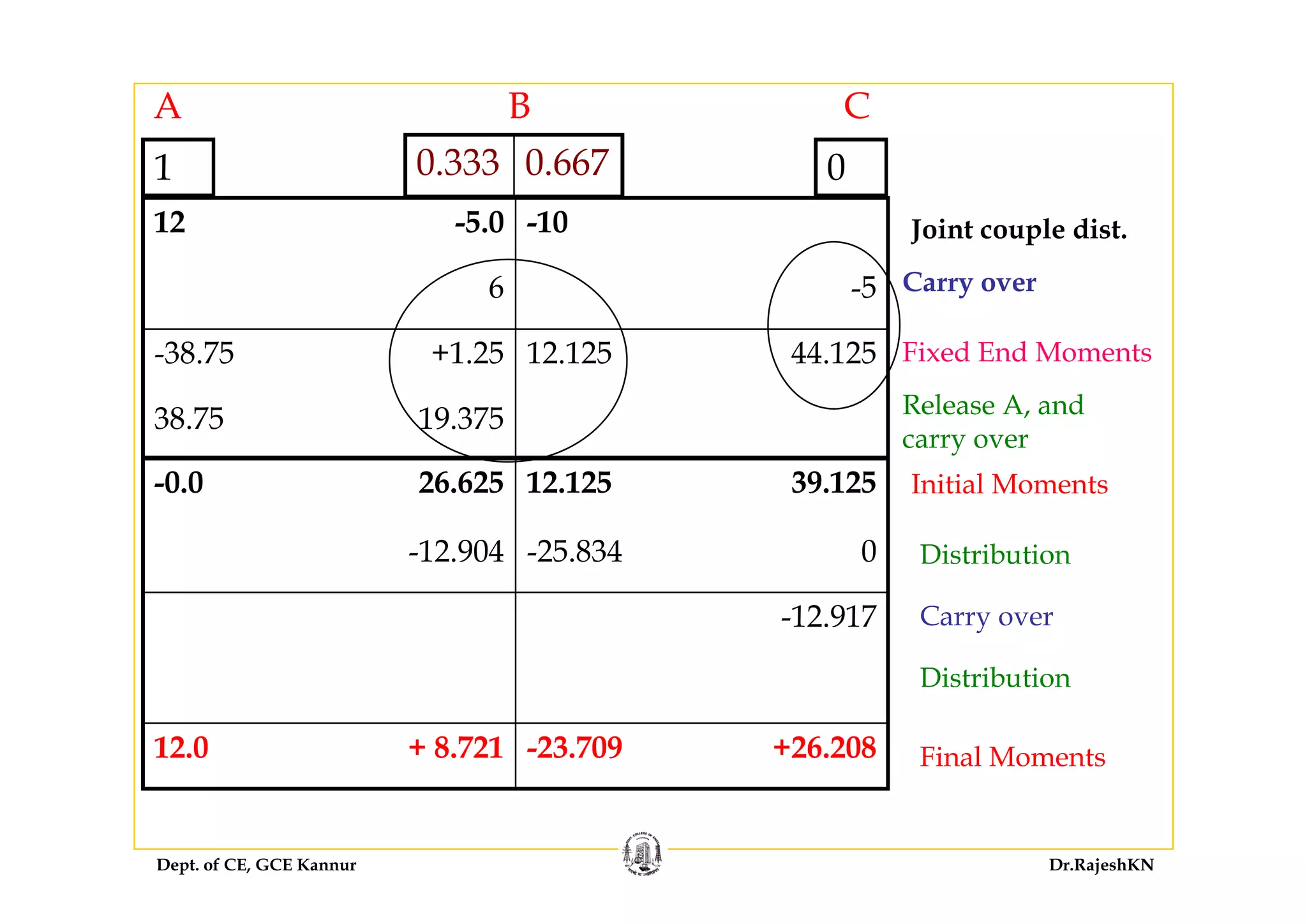 A B C
0.333 0.667
12 -5.0 -10
1 0
Joint couple dist.
6 -5
-38 75 +1 25 12 125 44 125 Fixed End Moments
Carry over
-38.75 +1.25 12.125 44.125
38.75 19.375
Fixed End Moments
Release A, and
carry over
-0.0 26.625 12.125 39.125
-12.904 -25.834 0
Initial Moments
Distribution
-12.917 Carry over
Di t ib ti
12.0 + 8.721 -23.709 +26.208
Distribution
Final Moments
Dept. of CE, GCE Kannur Dr.RajeshKN
 