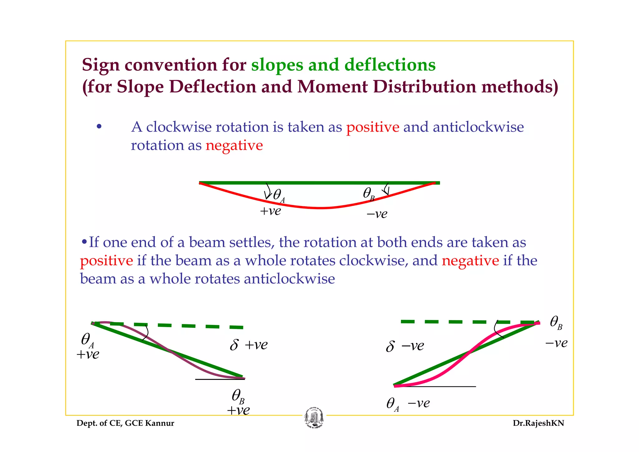 Sign convention for slopes and deflections
A l k i t ti i t k iti d ti l k i
g p
(for Slope Deflection and Moment Distribution methods)
• A clockwise rotation is taken as positive and anticlockwise
rotation as negative
ve−
Aθ
ve+
Bθ
•If one end of a beam settles, the rotation at both ends are taken as
positive if the beam as a whole rotates clockwise, and negative if the
beam as a whole rotates anticlockwise
Bθ
beam as a whole rotates anticlockwise
Aθ
ve+
δ ve+
B
ve−δ ve−
Dept. of CE, GCE Kannur Dr.RajeshKN
Bθ
ve+ Aθ ve−
 