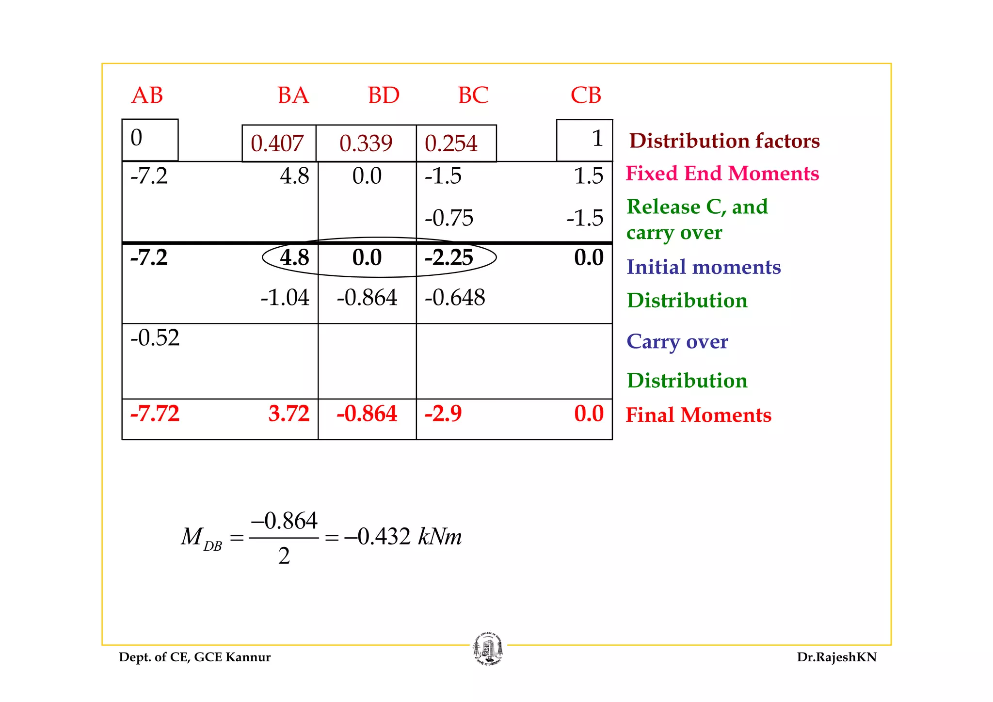AB BA BD BC CB
0.407 0.339 0.254
-7.2 4.8 0.0 -1.5 1.5 Fixed End Moments
0 1 Distribution factors
-0.75 -1.5
-7.2 4.8 0.0 -2.25 0.0
Release C, and
carry over
Initial moments
-1.04 -0.864 -0.648
-0.52 Carry over
Distribution
Initial moments
-7.72 3.72 -0.864 -2.9 0.0
y
Final Moments
Distribution
0.864
0.432
2
DBM kNm
−
= = −
Dept. of CE, GCE Kannur Dr.RajeshKN
 
