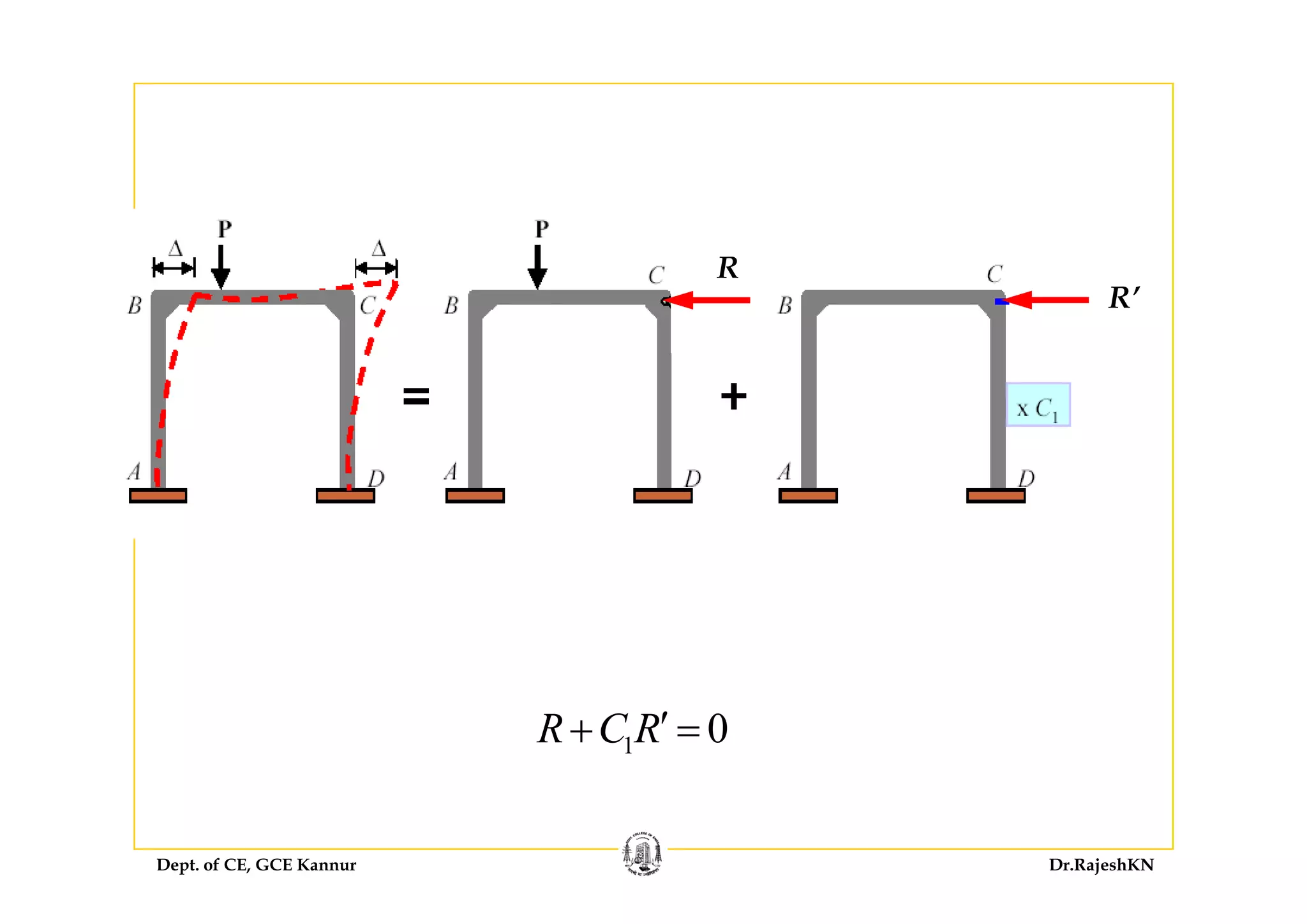 R
R’
1 0R C R′+ =
Dept. of CE, GCE Kannur Dr.RajeshKN
 