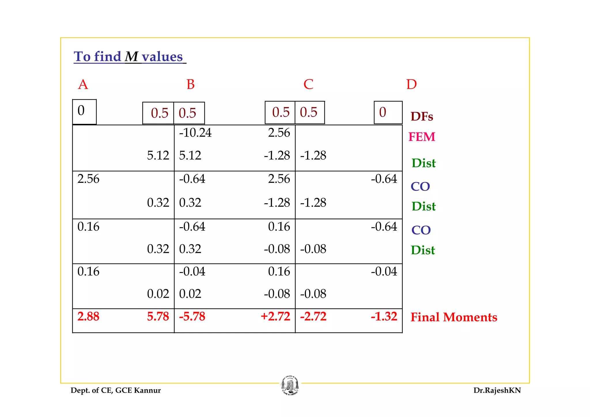 To find M values
A B C D
0 5 0 5 0 5 0 50 DF00.5 0.5
-10.24 2.56
5.12 5.12 -1.28 -1.28
FEM
Di t
0.5 0.50 DFs0
2.56 -0.64 2.56 -0.64
0.32 0.32 -1.28 -1.28
CO
Dist
Dist
0.16 -0.64 0.16 -0.64
0.32 0.32 -0.08 -0.08 Dist
CO
Dist
0.16 -0.04 0.16 -0.04
0.02 0.02 -0.08 -0.08
2.88 5.78 -5.78 +2.72 -2.72 -1.32 Final Moments
Dept. of CE, GCE Kannur Dr.RajeshKN
 