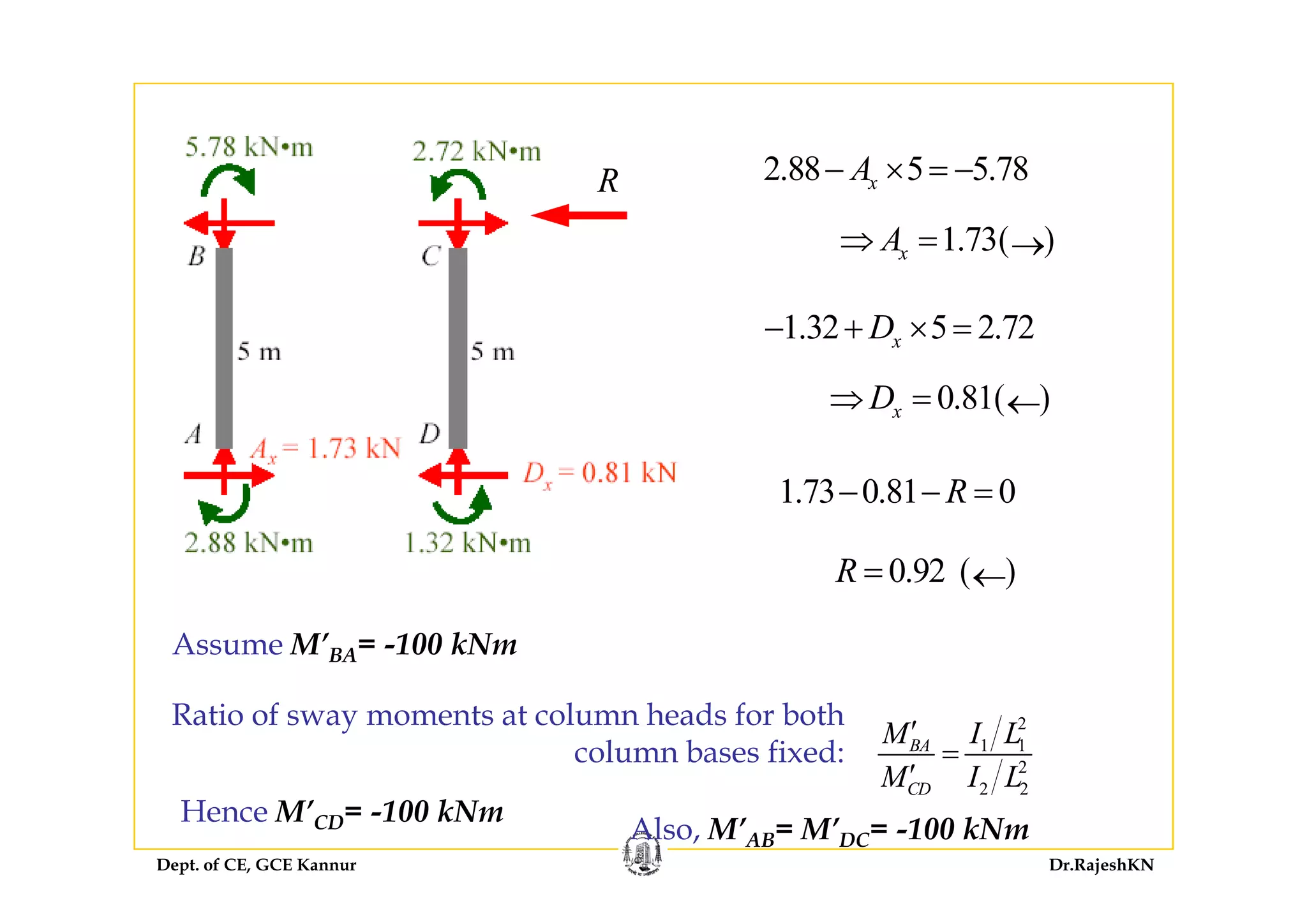 2.88 5 5.78xA− × = −
( )1.73xA⇒ = →
R
( )x →
1.32 5 2.72xD− + × =
( )0.81xD⇒ = ←
1.73 0.81 0R− − =
( )0 92R ( )0.92R = ←
Assume M’BA= -100 kNm
2
1 1
2
BAM I L
M I L
′
=
′
Ratio of sway moments at column heads for both
column bases fixed:
Dept. of CE, GCE Kannur Dr.RajeshKN
2 2CDM I L
Hence M’CD= -100 kNm
Also, M’AB= M’DC= -100 kNm
 