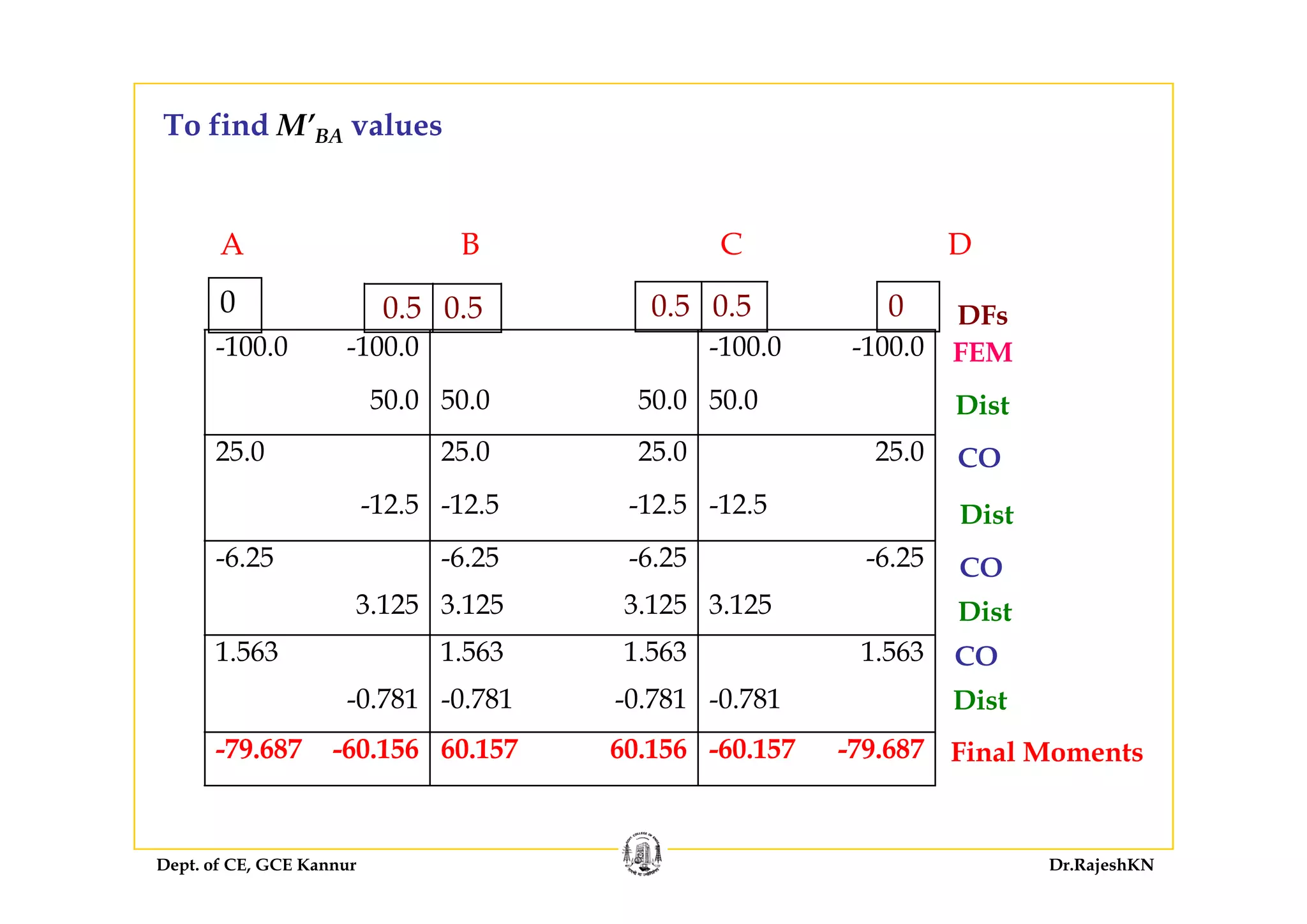 To find M’BA values
A B C DA B C D
0.5 0.5
-100.0 -100.0 -100.0 -100.0 FEM
0.5 0.50 DFs0
50.0 50.0 50.0 50.0
25.0 25.0 25.0 25.0
FEM
CO
Dist
-12.5 -12.5 -12.5 -12.5
-6.25 -6.25 -6.25 -6.25
CO
CO
Dist
6.25 6.25 6.25 6.25
3.125 3.125 3.125 3.125
1.563 1.563 1.563 1.563
Dist
CO
CO
-0.781 -0.781 -0.781 -0.781
-79.687 -60.156 60.157 60.156 -60.157 -79.687 Final Moments
Dist
Dept. of CE, GCE Kannur Dr.RajeshKN
 