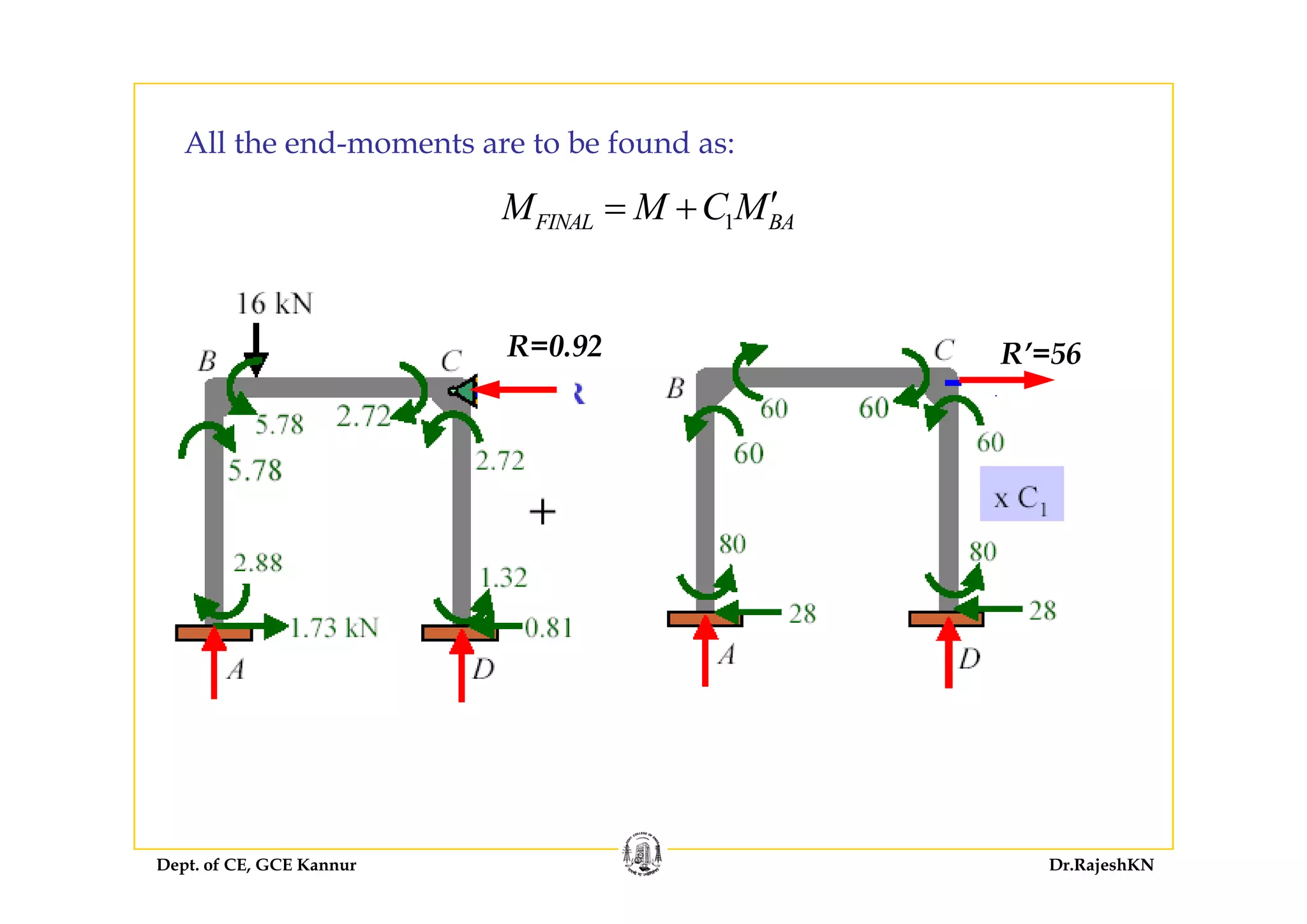 All the end-moments are to be found as:
1FINAL BAM M C M′= +
All the end moments are to be found as:
R=0.92 R’=56R =56
Dept. of CE, GCE Kannur Dr.RajeshKN
 